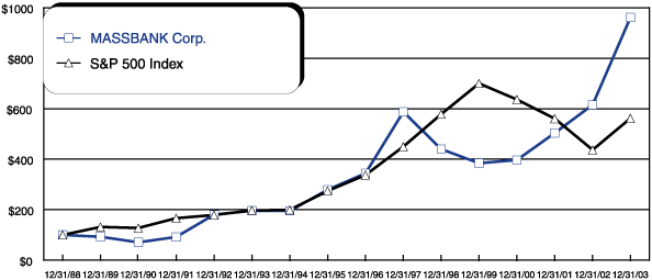 PERFORMANCE GRAPH